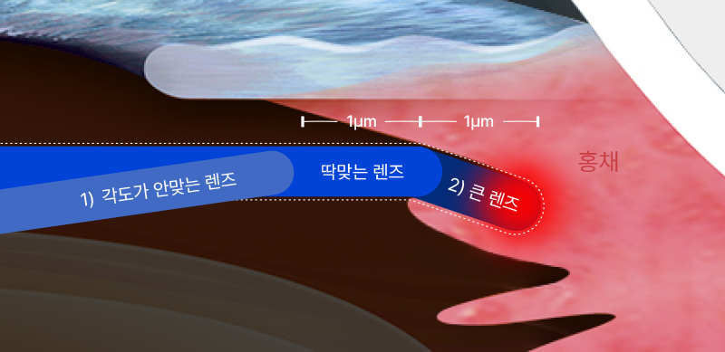 각도가 맞는 렌즈와 맞지 않는 렌즈 비교